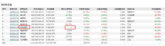 數(shù)據(jù)來(lái)源：wind；截止2023年報(bào)